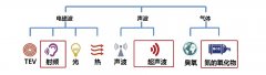 開關櫃局放（fàng）檢測（cè）研（yán）究現（xiàn）狀（一）