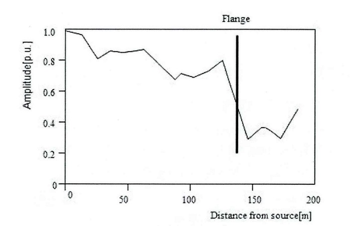聲音信號的(de)衰減