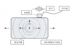 組合電氣超（chāo）聲波局部放電檢測（cè）原理