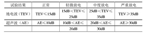 開關櫃試驗(yàn)結果判斷依據