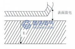 局部放電的類（lèi）型及形成機理