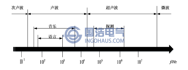 聲(shēng)波頻率(lǜ)界限圖