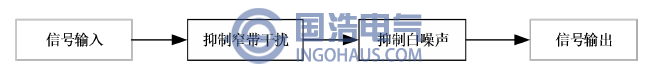 局部放電信號分層式抑製幹擾(rǎo)