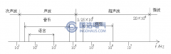 超聲波及其物理性（xìng）質