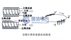 沿麵介質的表（biǎo）麵放電簡介