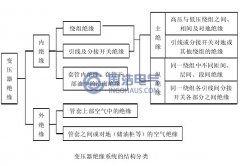 電力變壓器內絕緣（yuán）故障類型劃分