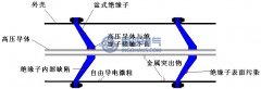 GIS主要（yào）缺陷類（lèi）型