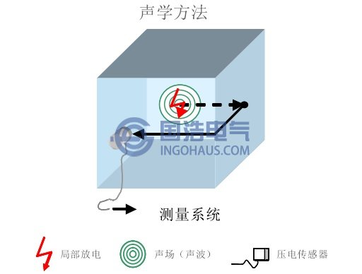 帶電局放檢測原（yuán）理-超聲波法