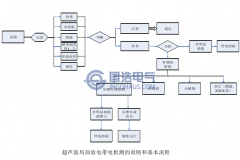 局部（bù）放電超聲波方法診斷流程