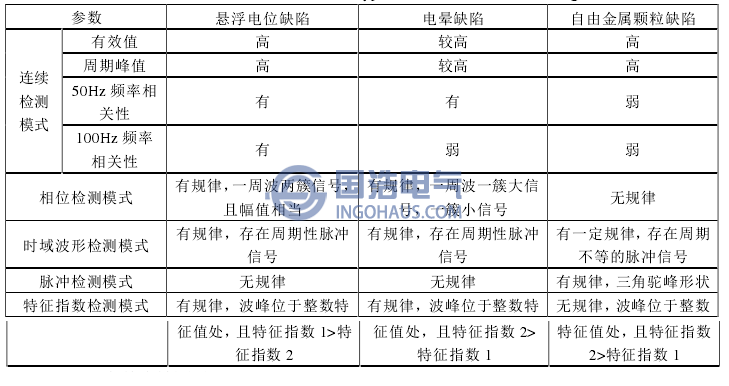 表3不(bú)同檢測模式下的背景噪(zào)聲典型譜圖