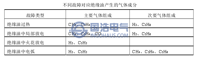 不同故障對應(yīng)絕緣油產生的氣體成(chéng)分