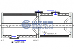 特高頻（pín）局部放電檢測法
