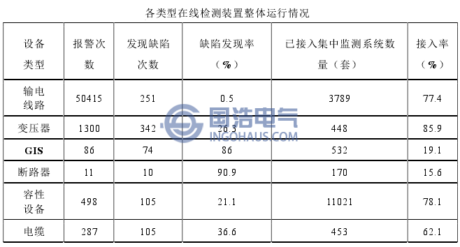 各類型在線檢測裝置整體運(yùn)行情況(kuàng)