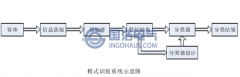 局部放電信號模式（shì）識別