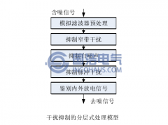 目（mù）前局（jú）部放電監測幹擾抑製方法的主要問題（tí）