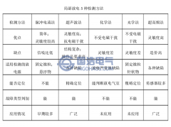 變壓器局放檢測及定（dìng）位技術的現（xiàn）狀與發展