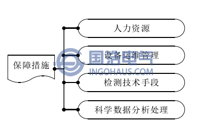 保障措施圖(tú)