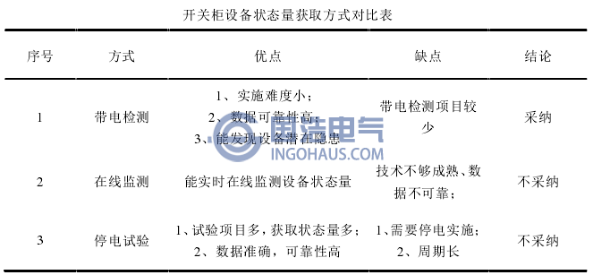開關櫃設備狀態量獲取方式(shì)對比表(biǎo)