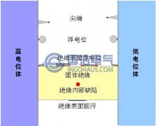 局部放（fàng）電的原因及其檢測方法（fǎ）