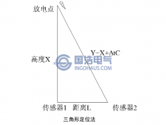 GIS局部放電源的（de）定位方法