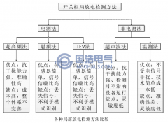 開關櫃局放之電檢測法