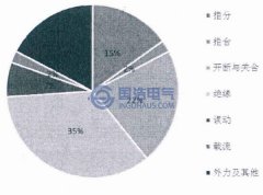 開關櫃局部放電檢（jiǎn）測技術（shù）簡介