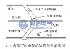 GIS內的缺陷類（lèi）型分析