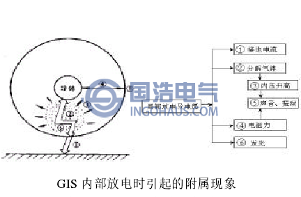 GIS內部放電時(shí)引起(qǐ)的(de)附(fù)屬現象