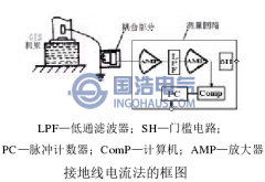 GIS局部放電（diàn）檢測研究現狀（二）