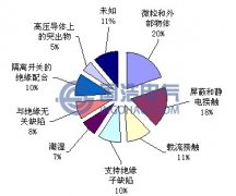 GIS內部（bù）缺陷類型分析