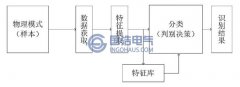 電纜局部放電（diàn）檢測識別方法研究現狀