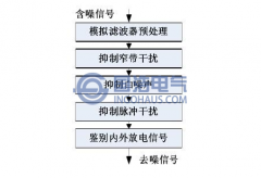局部放（fàng）電檢（jiǎn）測（cè）去噪方法介（jiè）紹