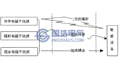 電磁幹擾的（de）來（lái）源及其傳（chuán）播