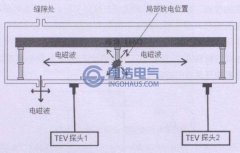 暫態地電壓（yā）檢測法簡介（jiè）