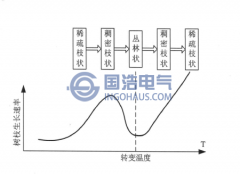 影響電樹枝生長的（de）因素