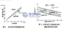 國內（nèi）外電纜絕緣在線監（jiān）測的研究現狀及趨勢