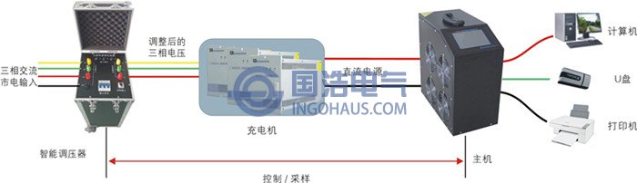 GHDC300直流係統綜合特性測試儀應用