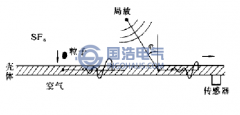 GIS超聲（shēng）信號（hào）路徑
