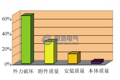 XLPE電纜附件絕緣故障原因及PD的產（chǎn）生
