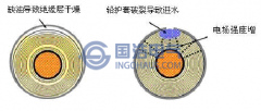 交（jiāo）聯聚乙烯電力電纜局部放電機理