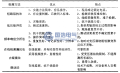 繞組變形（xíng）檢測（cè）方法評（píng）估