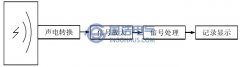 超聲波（bō）法的檢測（cè）原理