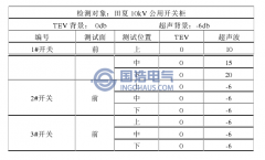 田夏10kV公用開關櫃（guì）局部放電檢測