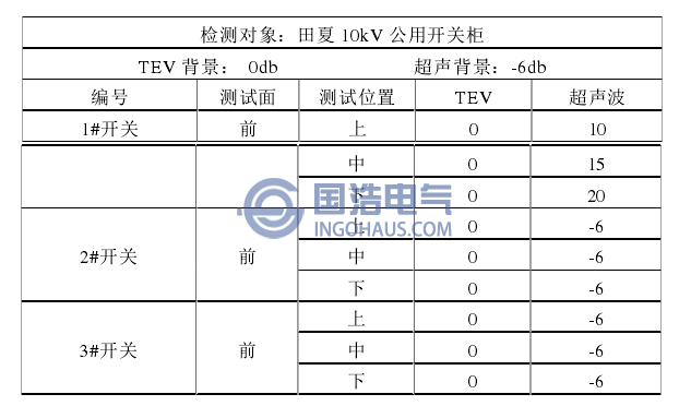 檢測（cè）數據（jù）