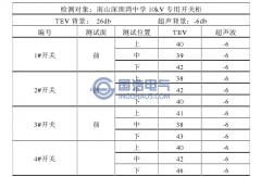 南山深圳灣中學10kV專用開關櫃局部放電檢測