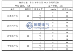 僑香諾園10kV公用開（kāi）關櫃局部放電檢測