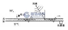 GIS局部（bù）放電測量方法之超聲波（bō）測量法（fǎ）
