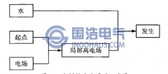 水樹（shù）枝