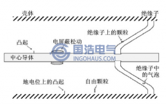 GIS設（shè）備（bèi）內（nèi）部缺陷的主要類型