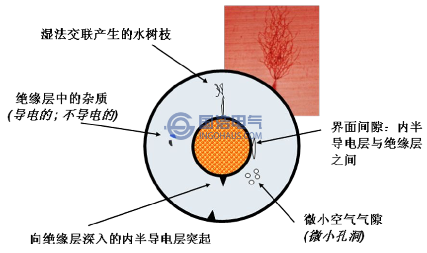 XLPE電力電纜本體發生局放位置示(shì)意圖(tú)